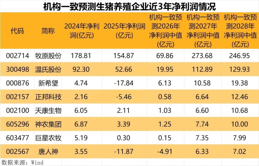 猪价持续磨底 拐点何时到来?机构一致预测数据或透露关键信号(2) 猪价持续磨底 拐点何时到来?机构一致预测数据或透露关键信号(2)