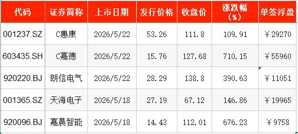 IPO周报｜本周2只新股申购 储能细分领域龙头公司来了(1)