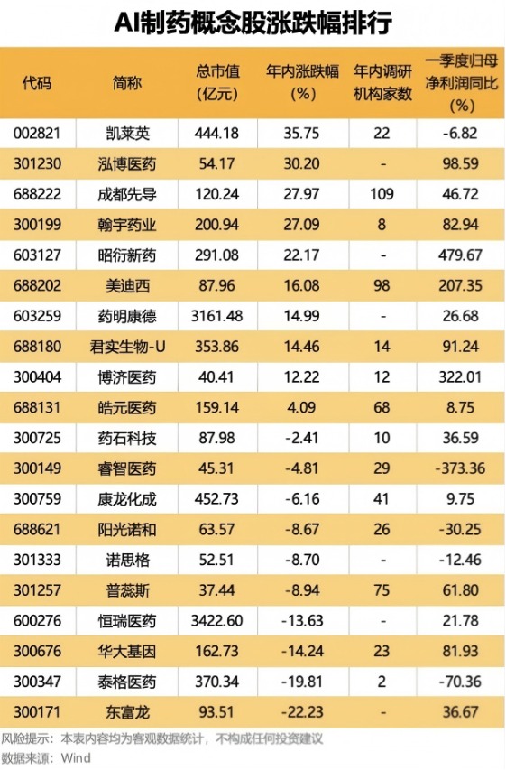 AI制药利好!核心平台将成立 华为也参与!巨头重金布局(附股)