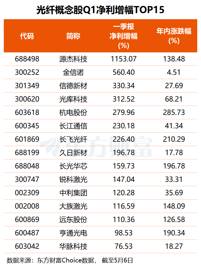 康宁拟扩产超50%!光纤产品正迎“量价齐升” 融资客出手抢筹多股(名单)