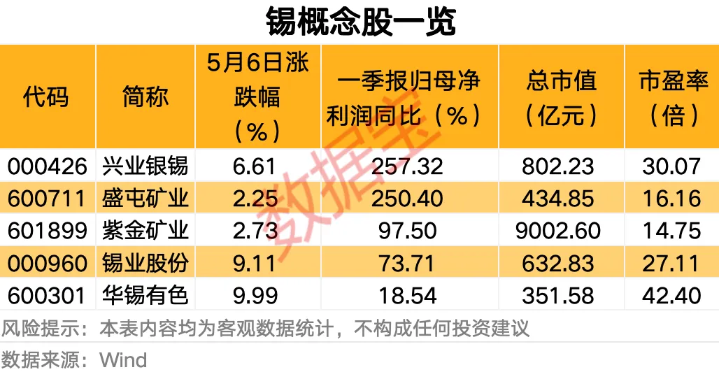 锡价迎强势拉升 概念股仅5只 一季报业绩高增长