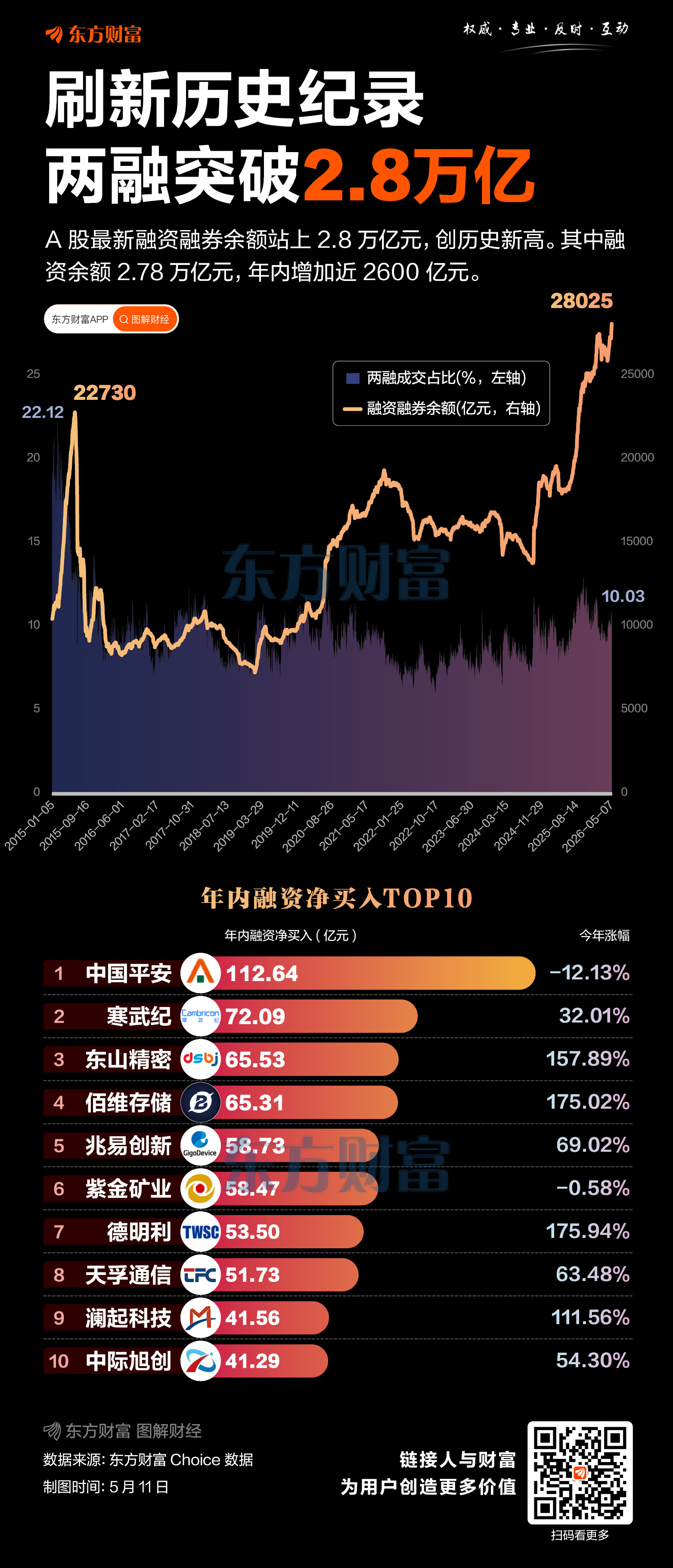 两融余额突破2.8万亿元 部分券商增设115%即时平仓线