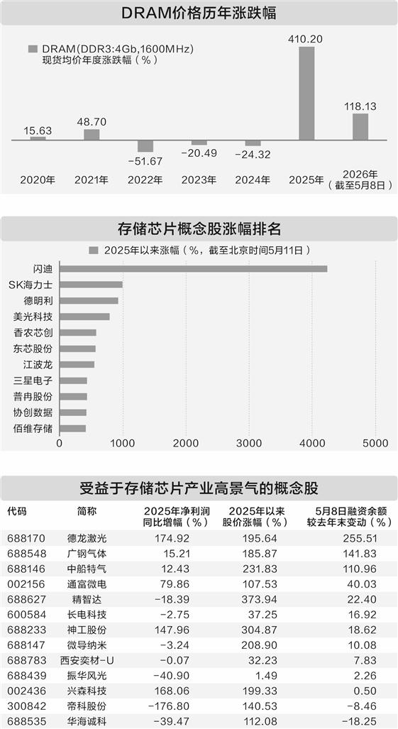 存储赛道占据A股C位不放松 AI驱动产业进入高景气周期