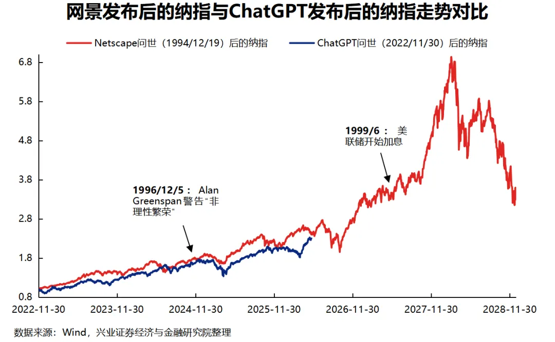 对比科网泡沫 本轮AI行情走到哪了？