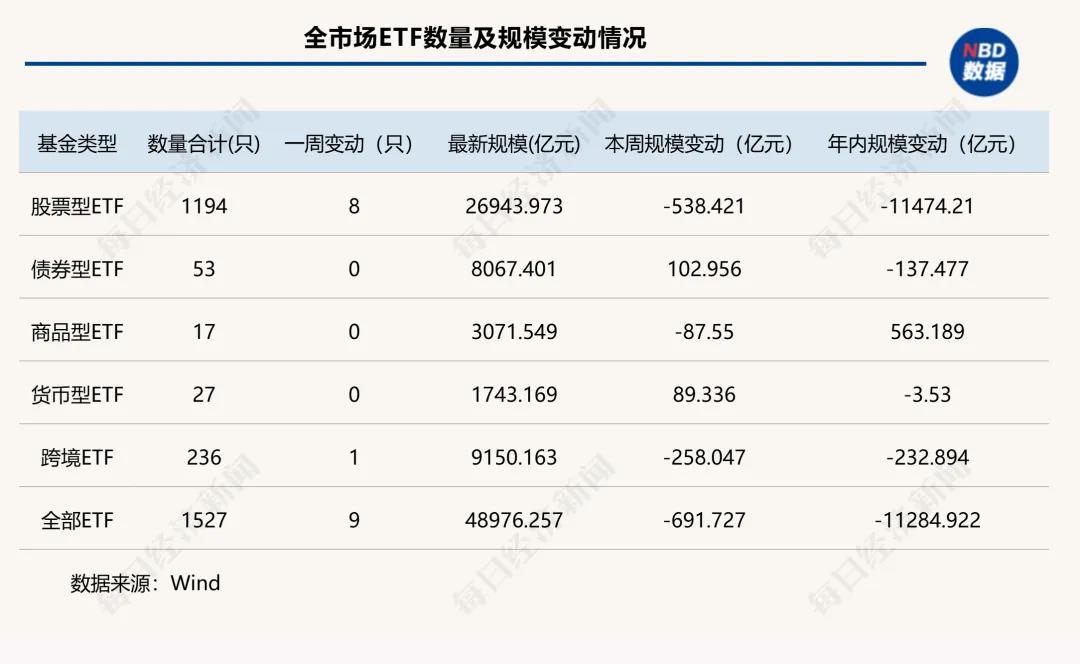 市场陷入犹豫，这类ETF逆势吸金近200亿元 | ETF规模周报