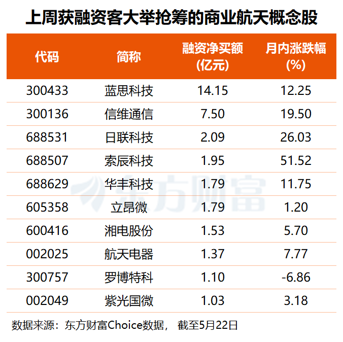 神舟奔赴“天宫”+星舰V3首飞 商业航天重磅催化不断 融资客提前布局多股(名单)
