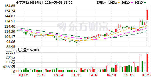 主力复盘：37.25亿抢筹中芯国际 25.93亿流出宁德时代