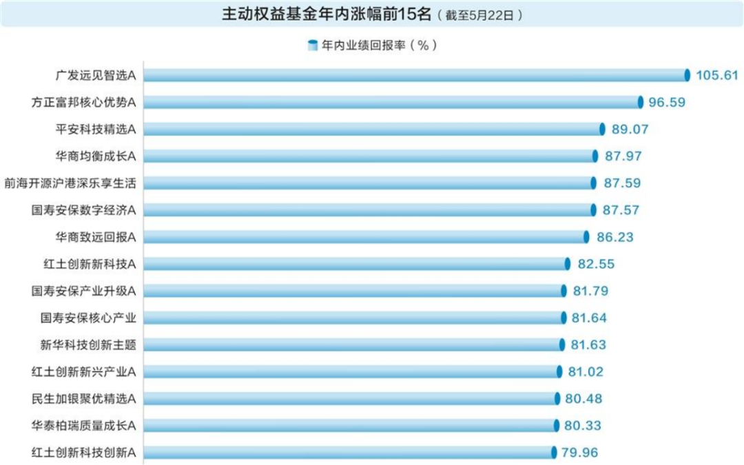 “翻倍基”出现！如何抓住、抓稳牛股？顶级基金三大操盘心法曝光