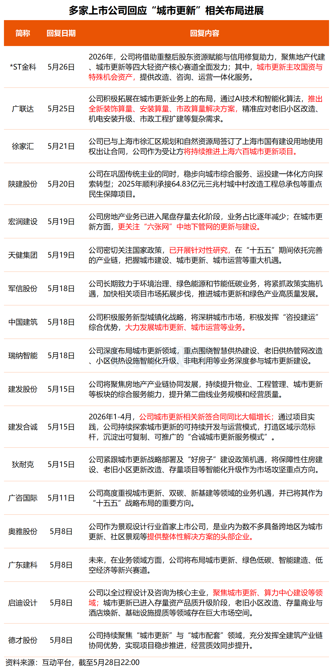 15万亿投资开闸！城市更新“十五五”规划出炉 多家公司披露业务布局进展