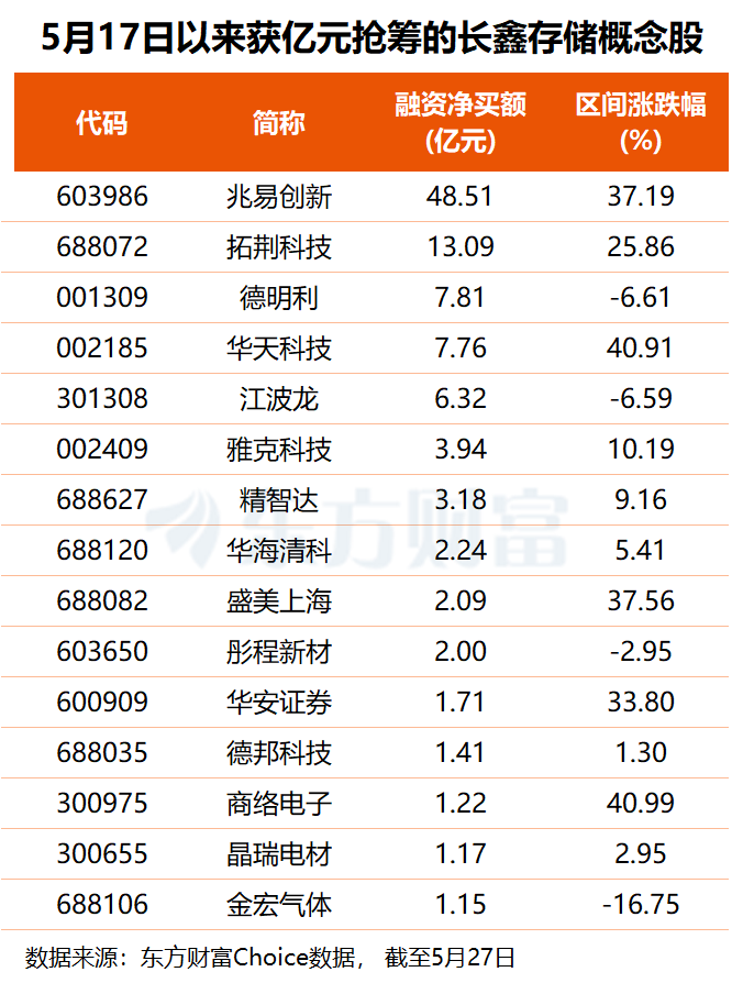 国产存储龙头来了！长鑫科技IPO已提交注册 融资客重金押注这些票(名单)