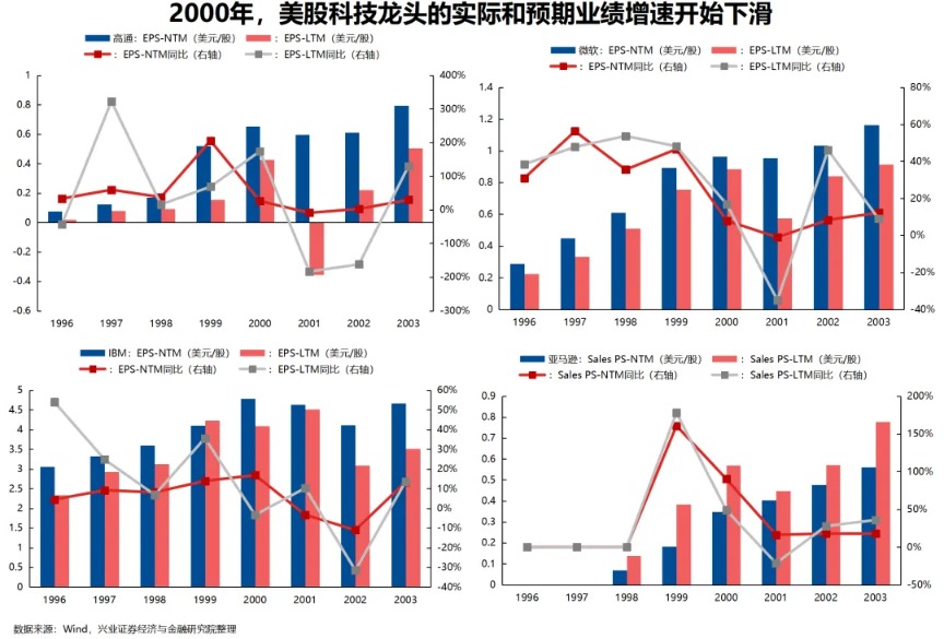 对比科网泡沫 本轮AI行情走到哪了?(2) 对比科网泡沫 本轮AI行情走到哪了?(2)