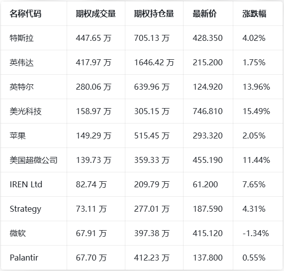 期权智投播报 | 英特尔创新高 美光上周五涨15.49% Circle今晚发布业绩(4) 期权智投播报 | 英特尔创新高 美光上周五涨15.49% Circle今晚发布业绩(4)