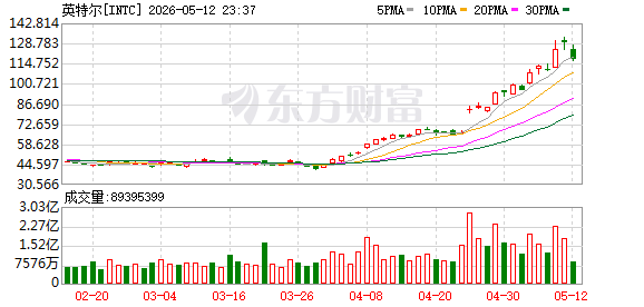 期权智投播报 | 英特尔创新高 美光上周五涨15.49% Circle今晚发布业绩(1) 期权智投播报 | 英特尔创新高 美光上周五涨15.49% Circle今晚发布业绩(1)
