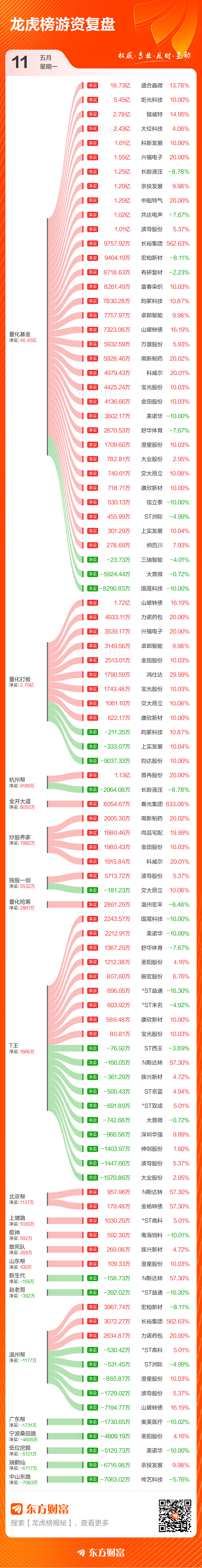 5月11日龙虎榜复盘:长川科技净买额居首(3) 5月11日龙虎榜复盘:长川科技净买额居首(3)