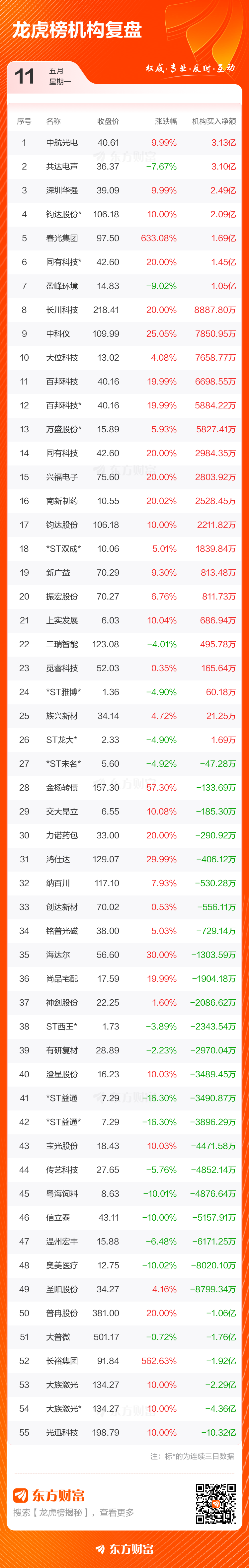 5月11日龙虎榜复盘:长川科技净买额居首(4) 5月11日龙虎榜复盘:长川科技净买额居首(4)