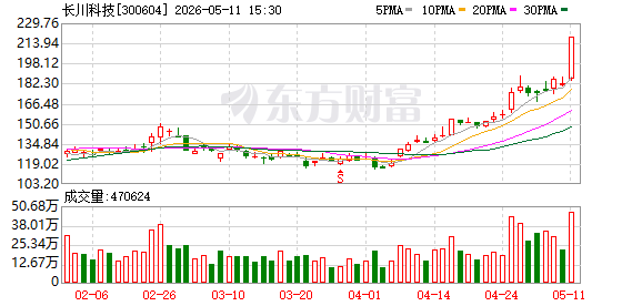 5月11日龙虎榜复盘:长川科技净买额居首(1) 5月11日龙虎榜复盘:长川科技净买额居首(1)