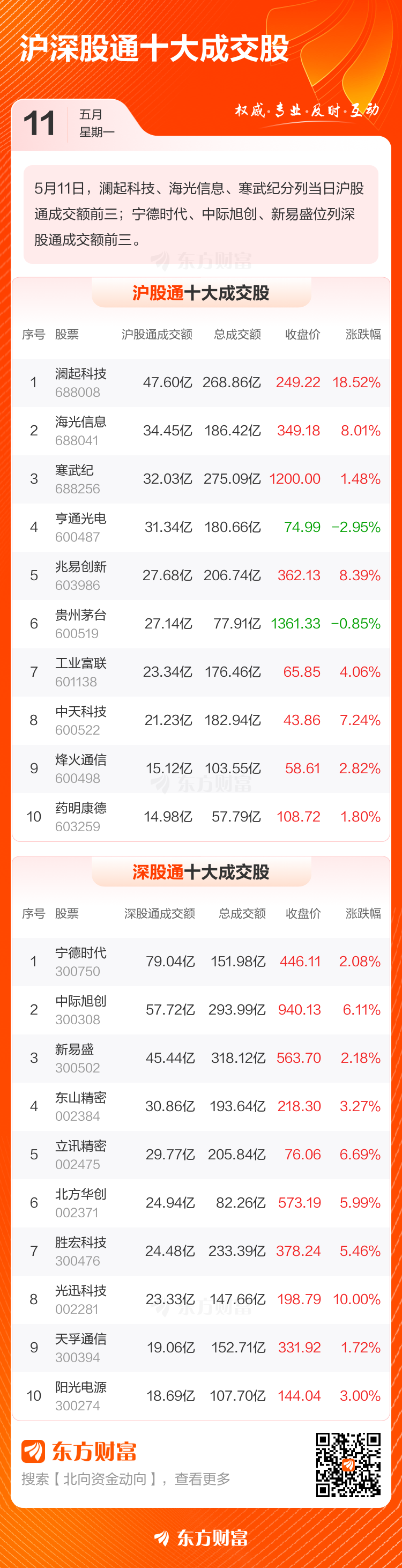 5月11日北向资金最新动向(附十大成交股)(3) 5月11日北向资金最新动向(附十大成交股)(3)
