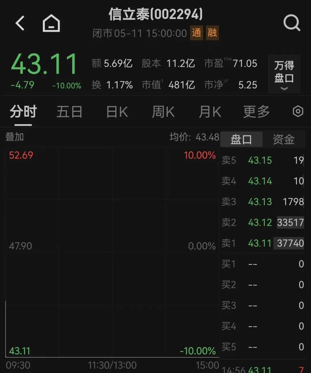 近500亿龙头,跳水跌停!顶级量化逆势抄底(2) 近500亿龙头,跳水跌停!顶级量化逆势抄底(2)