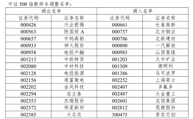 A股重要指数明日调整！两只银行股将调出深证成指(10)