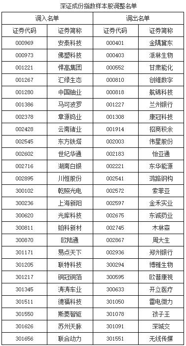 A股重要指数明日调整！两只银行股将调出深证成指(2)
