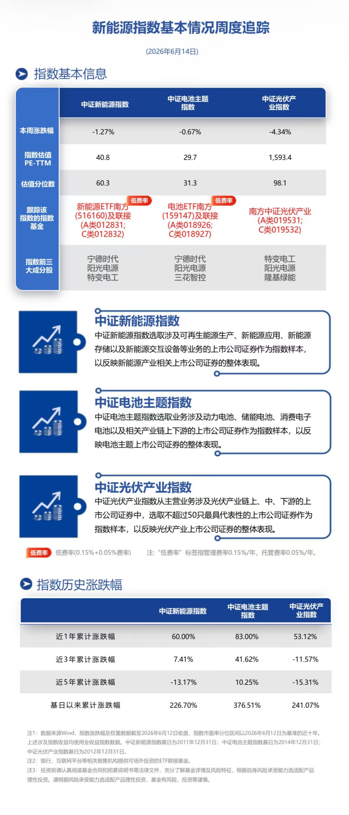 新能源新周期 关注南方基金旗下新能源系列ETF布局机遇(1) 新能源新周期 关注南方基金旗下新能源系列ETF布局机遇(1)