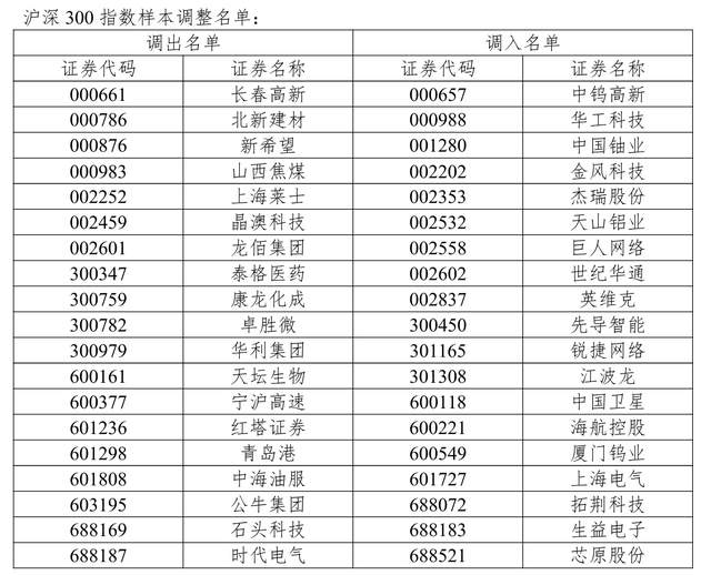 A股重要指数明日调整！两只银行股将调出深证成指(9)