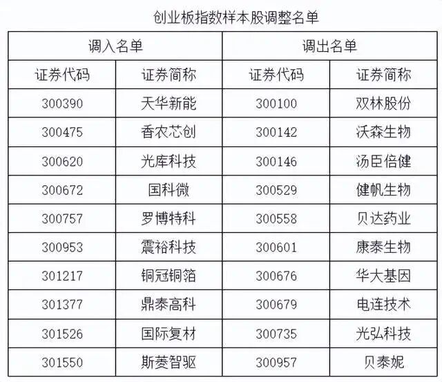 A股重要指数明日调整！两只银行股将调出深证成指(3)