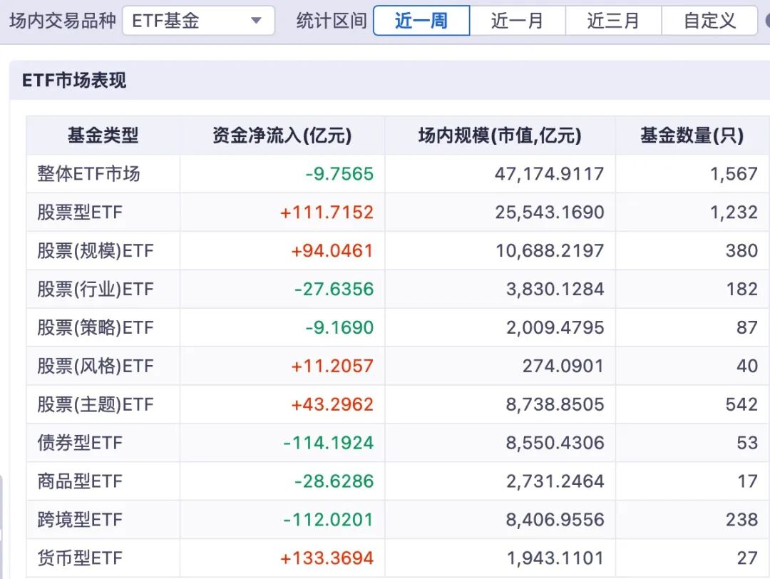 什么信号？宽基ETF净流入，54亿元资金涌入沪深300ETF(1)