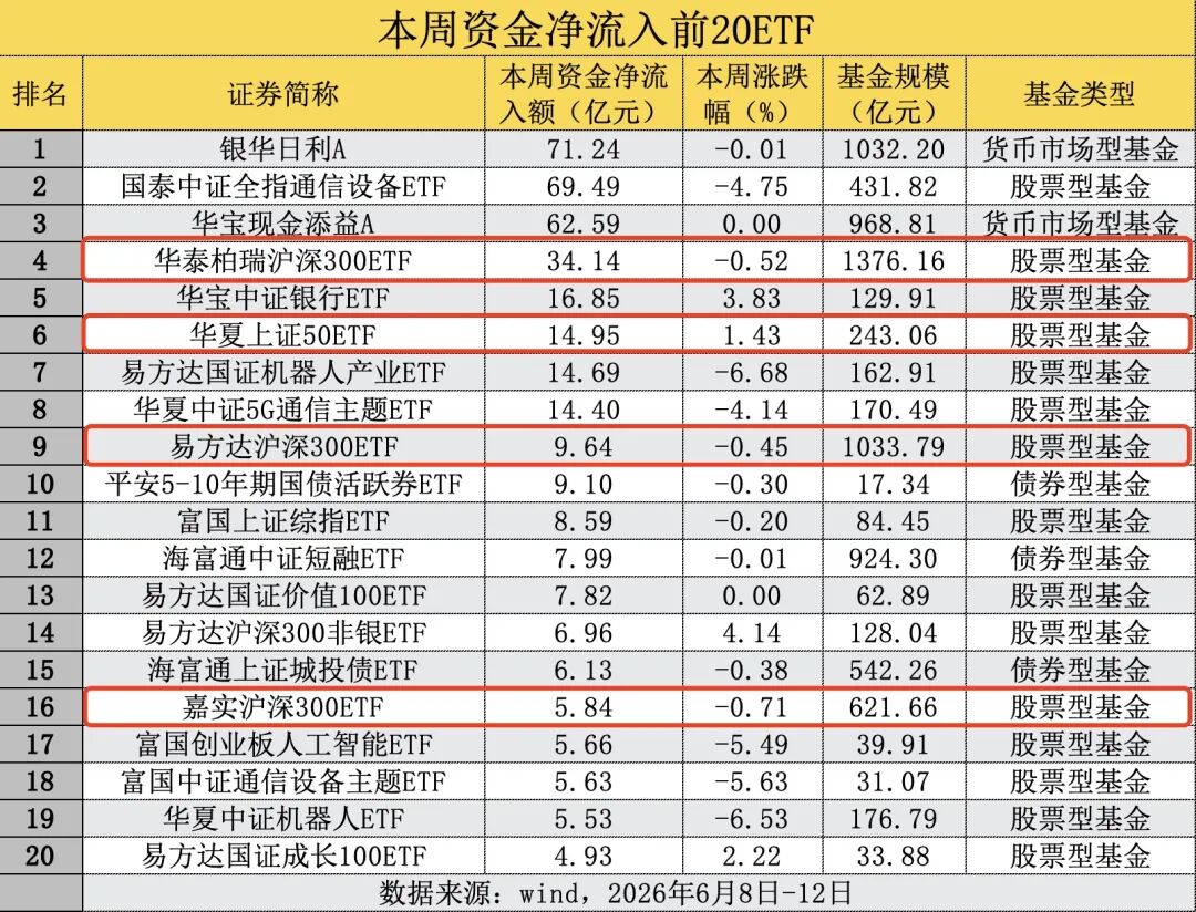 什么信号？宽基ETF净流入，54亿元资金涌入沪深300ETF(3)