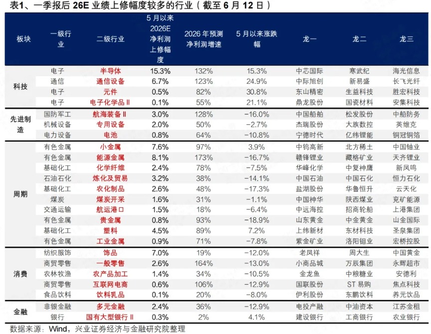 兴证策略：中报有哪些业绩线索值得关注？(8)