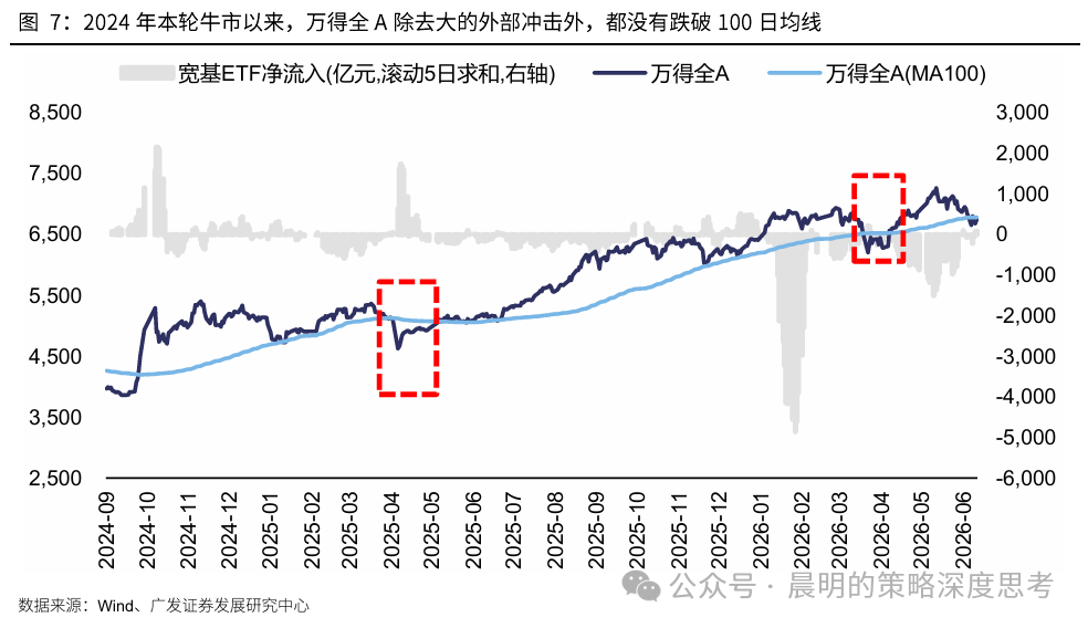 广发策略：新一轮情绪周期底部的信号显现(6)