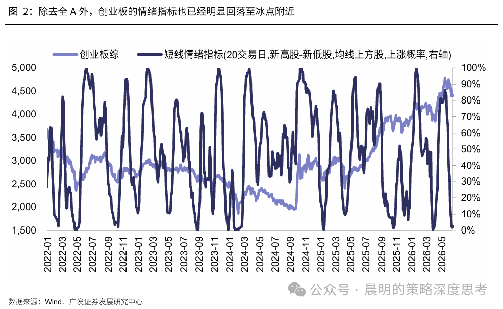 广发策略：新一轮情绪周期底部的信号显现(2)