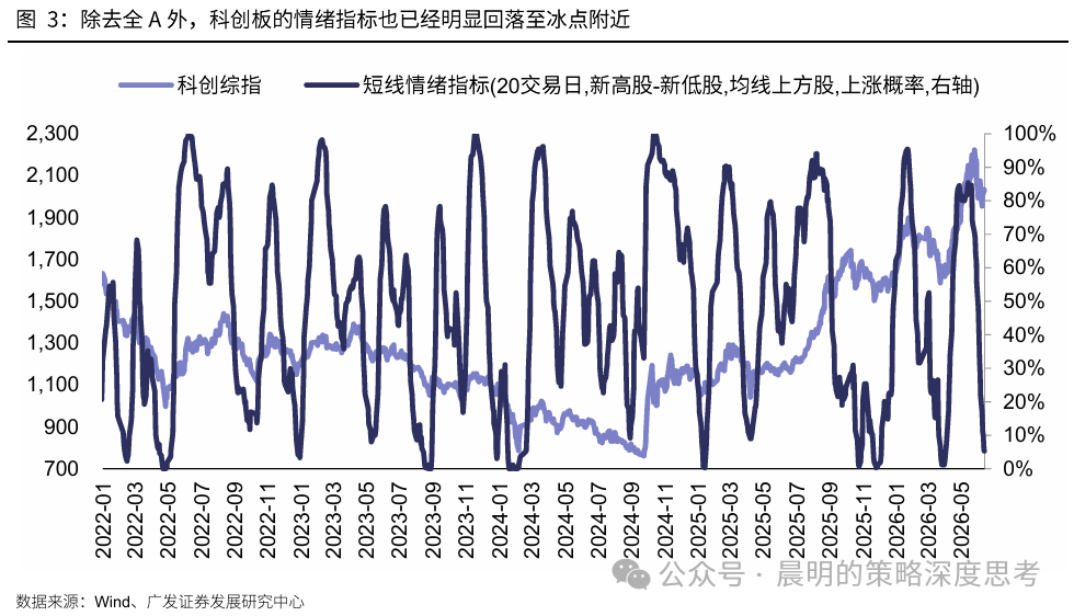 广发策略：新一轮情绪周期底部的信号显现(3)