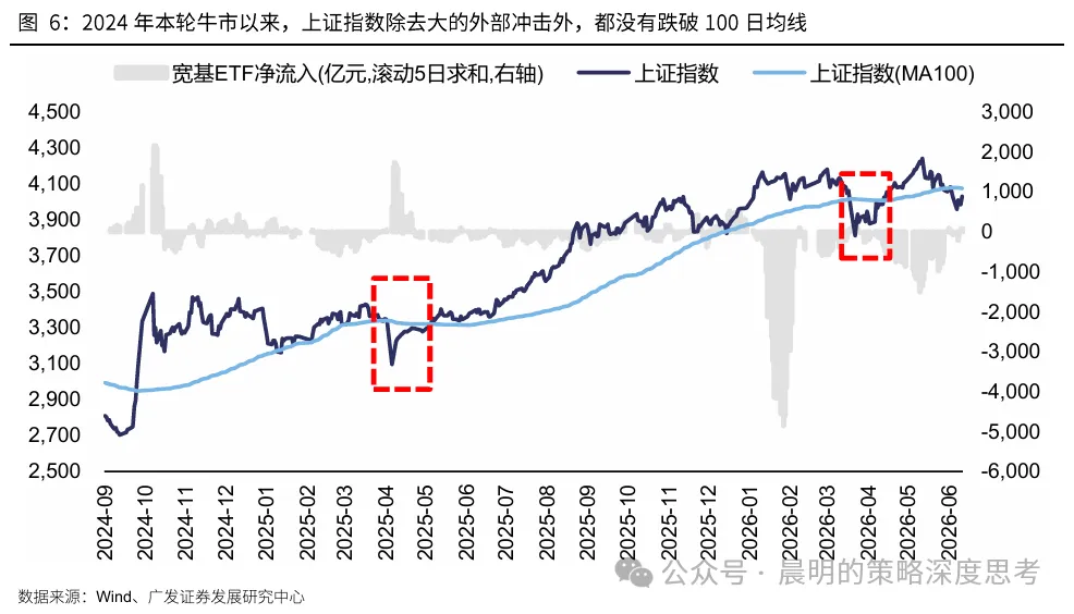 广发策略：新一轮情绪周期底部的信号显现(5)