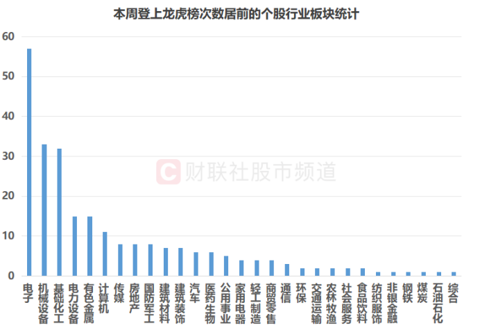 本周龙虎榜盘点：278股周内上榜 这些席位频繁登榜(1)