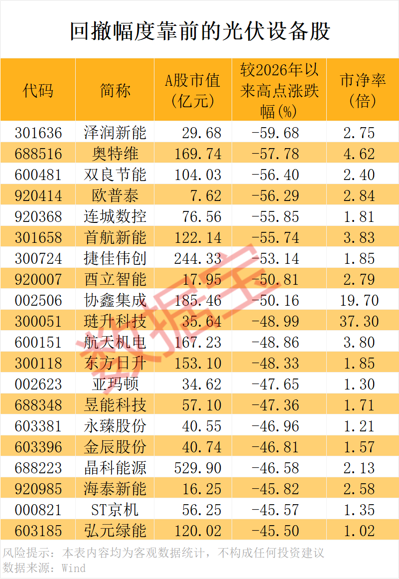 “反内卷”新动作 需求有望迎来拐点!光伏龙头股砸出“深坑”(1) “反内卷”新动作 需求有望迎来拐点!光伏龙头股砸出“深坑”(1)