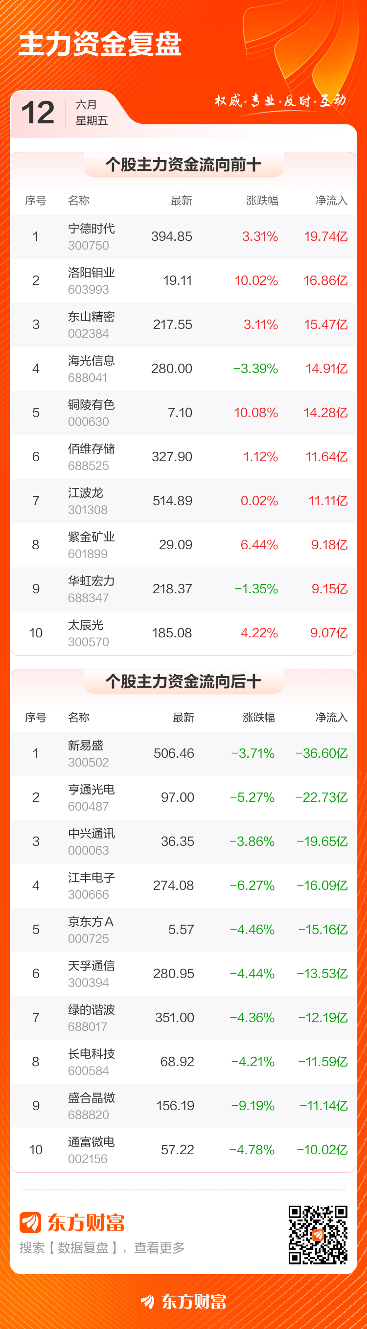 主力复盘:19.74亿流入宁德时代 36.60亿流出新易盛(2) 主力复盘:19.74亿流入宁德时代 36.60亿流出新易盛(2)