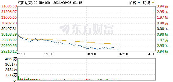 纳斯达克100指数延续跌势 最新跌至3.5%