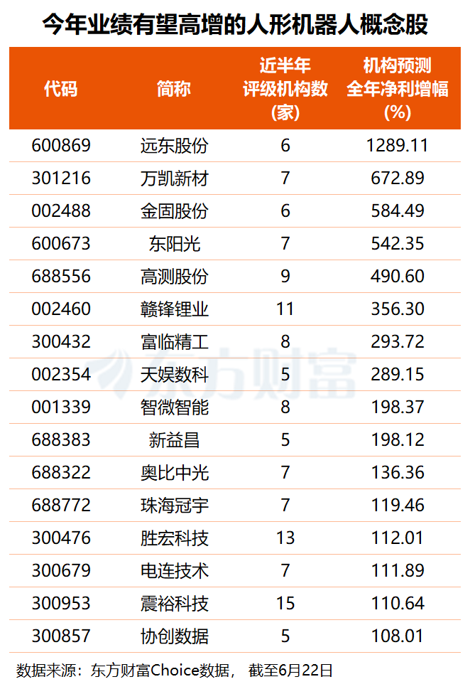 人形机器人场景落地加速 产业拐点渐行渐近 多股业绩有望翻倍增长(名单)(2) 人形机器人场景落地加速 产业拐点渐行渐近 多股业绩有望翻倍增长(名单)(2)