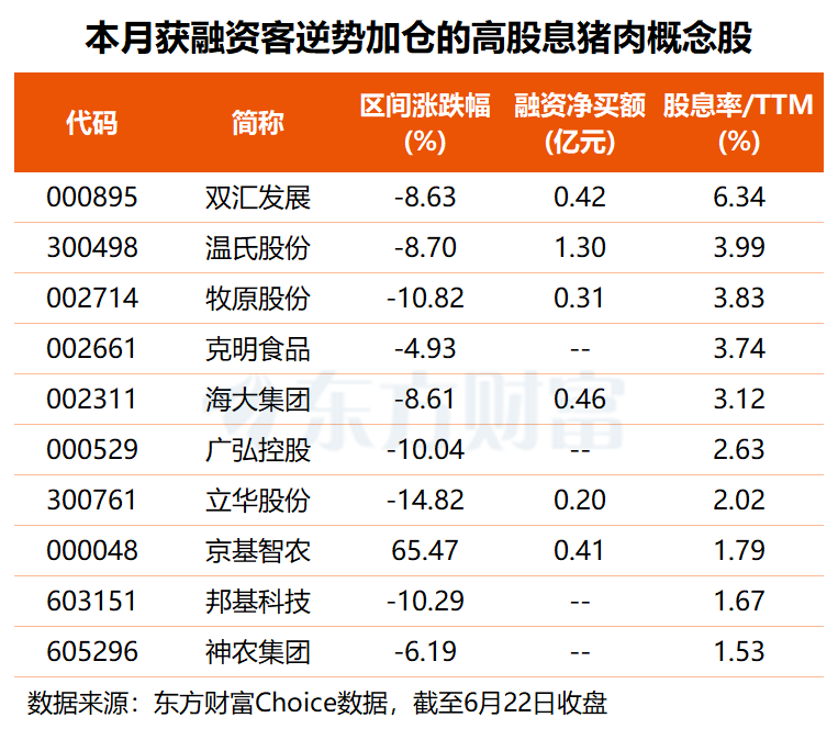 两部门再谈生猪产能综合调控 融资客逆势押注多只高股息概念股(2) 两部门再谈生猪产能综合调控 融资客逆势押注多只高股息概念股(2)