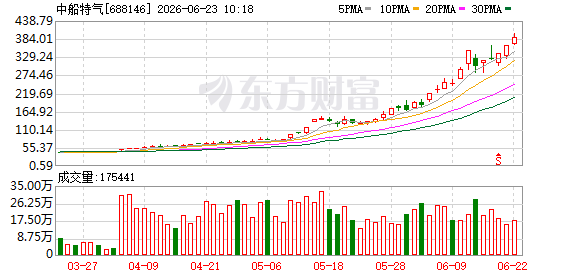 46家A股公司提示风险!中船特气停牌核查(3) 46家A股公司提示风险!中船特气停牌核查(3)