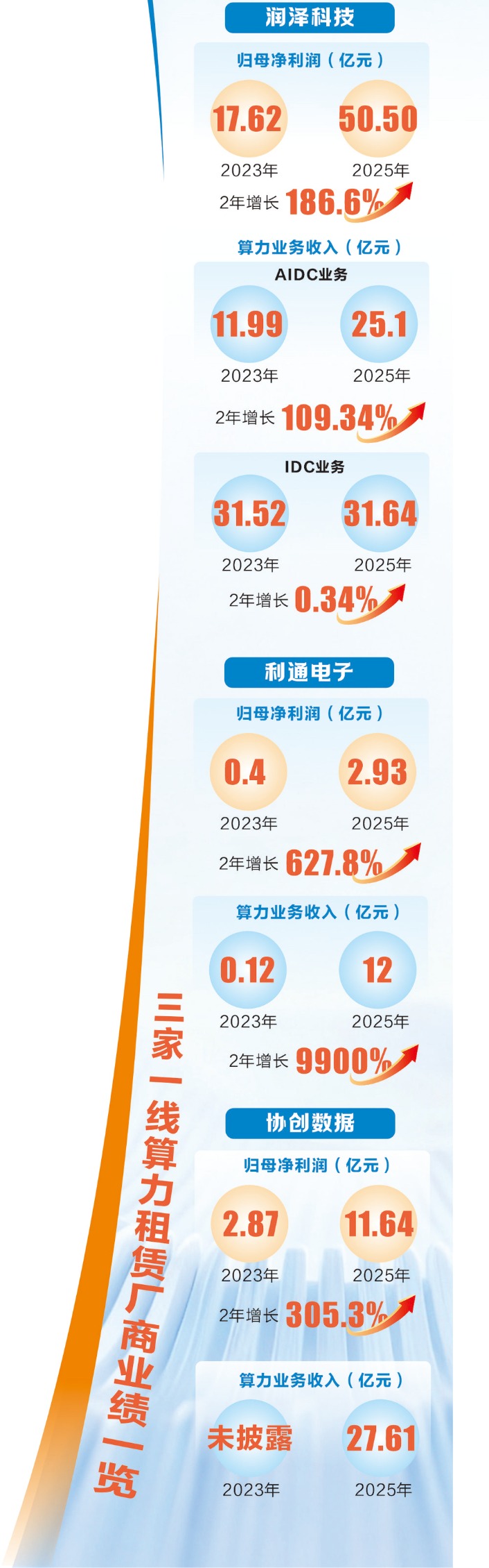 算力租赁“众生相”:行业龙头、跨界新手业绩冷暖两重天(2) 算力租赁“众生相”:行业龙头、跨界新手业绩冷暖两重天(2)