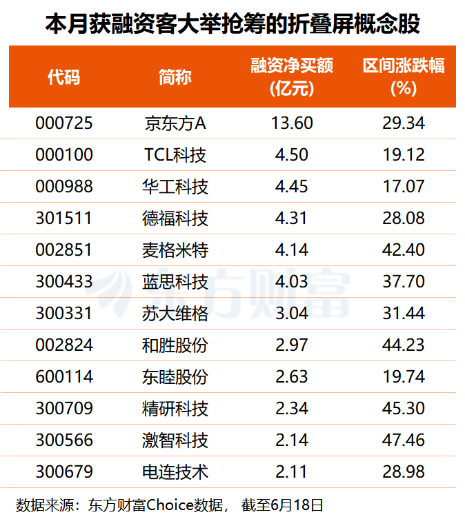 事关折叠屏iPhone！已有公司小批量供货 融资客提前埋伏多股(名单)(1)