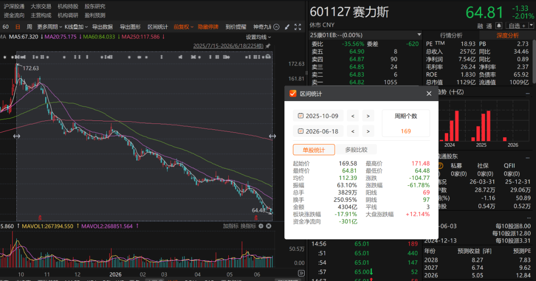 葛卫东这笔投资浮亏近四成 汽车板块机会如何?(6) 葛卫东这笔投资浮亏近四成 汽车板块机会如何?(6)