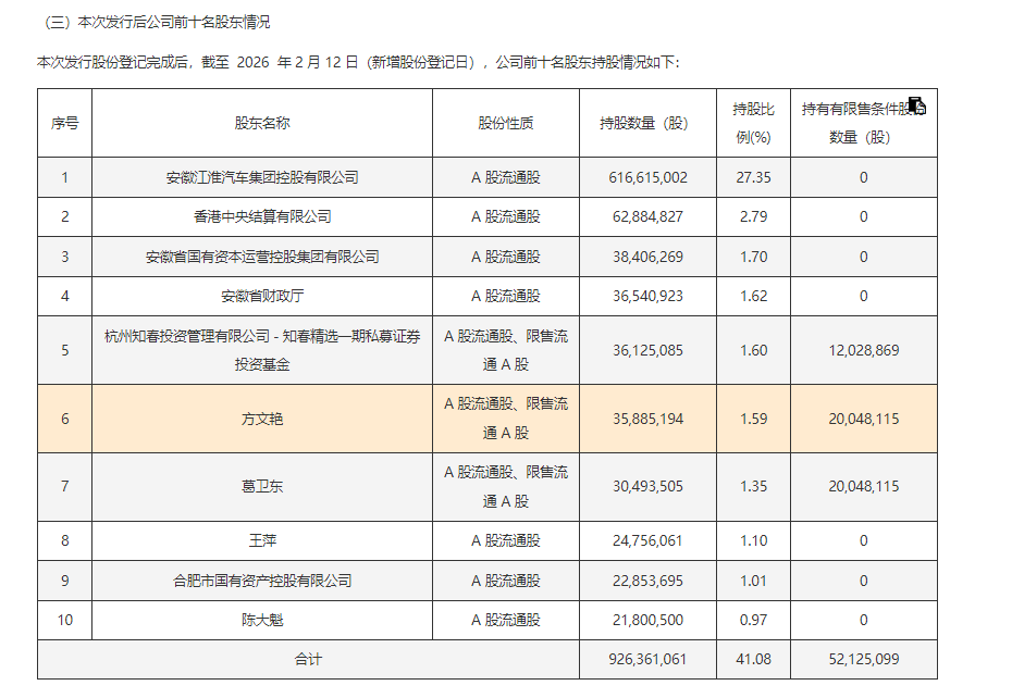 葛卫东这笔投资浮亏近四成 汽车板块机会如何?(5) 葛卫东这笔投资浮亏近四成 汽车板块机会如何?(5)