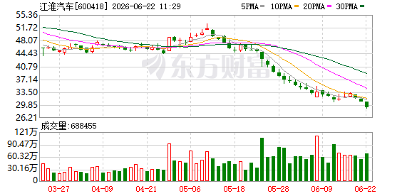 葛卫东这笔投资浮亏近四成 汽车板块机会如何?(1) 葛卫东这笔投资浮亏近四成 汽车板块机会如何?(1)