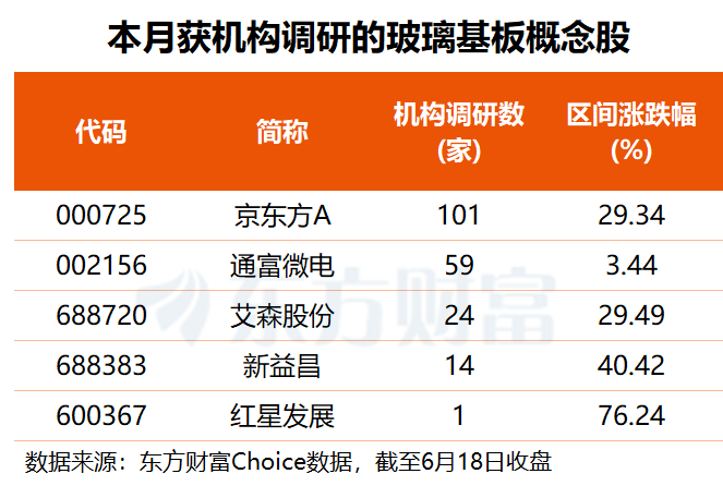 AI算力引领封装升级 玻璃基板或成万亿新赛道 机构紧盯多只概念股(2) AI算力引领封装升级 玻璃基板或成万亿新赛道 机构紧盯多只概念股(2)