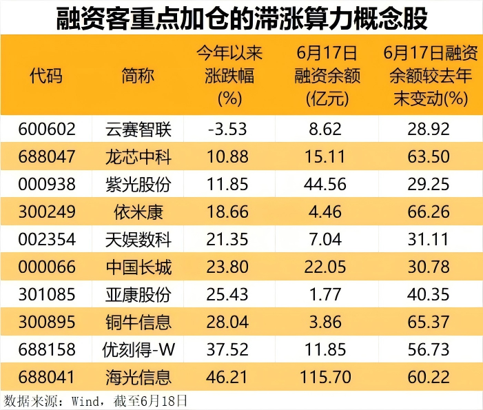 七部门联合印发 事关算力资源开放!滞涨算力概念股出炉 10股获融资客重点埋伏(2) 七部门联合印发 事关算力资源开放!滞涨算力概念股出炉 10股获融资客重点埋伏(2)