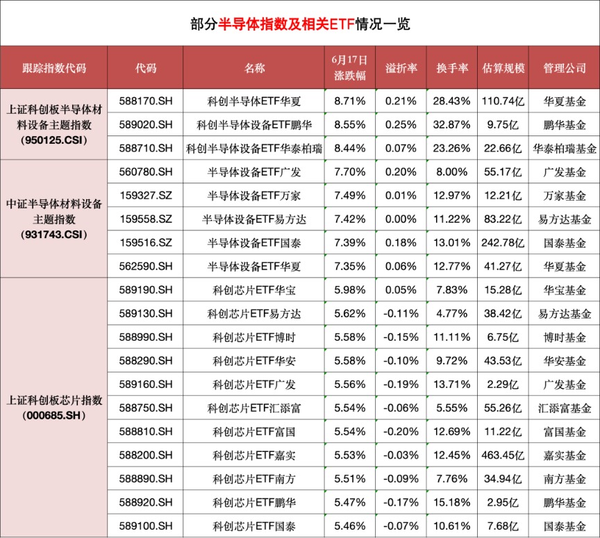 最牛大涨近9%!半导体ETF又“霸榜” 买芯片到底看哪个指数(1) 最牛大涨近9%!半导体ETF又“霸榜” 买芯片到底看哪个指数(1)