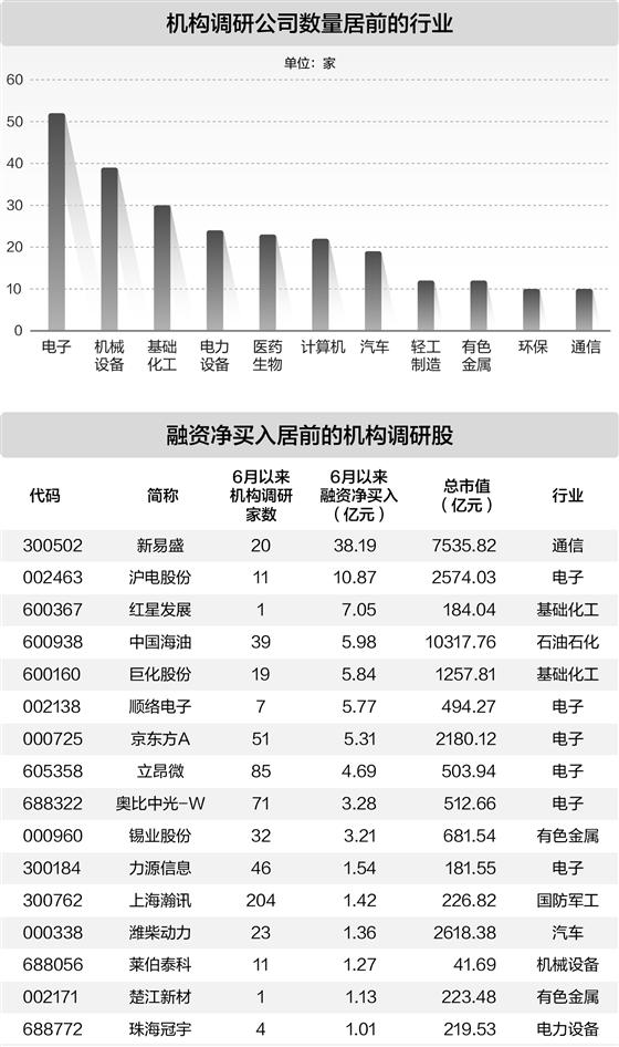 6月以来机构调研338家公司 电子行业最受关注(1) 6月以来机构调研338家公司 电子行业最受关注(1)